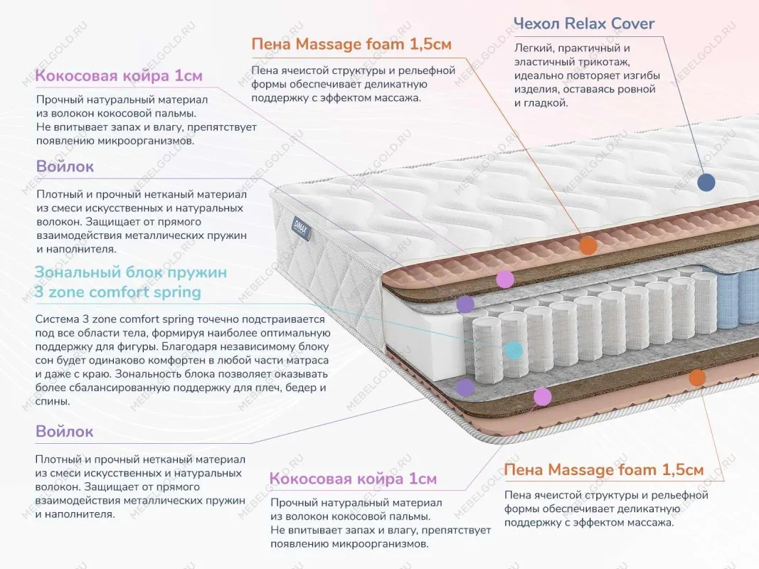 Матрас Relmas Cocos 3Zone 200х200 | изображение 1