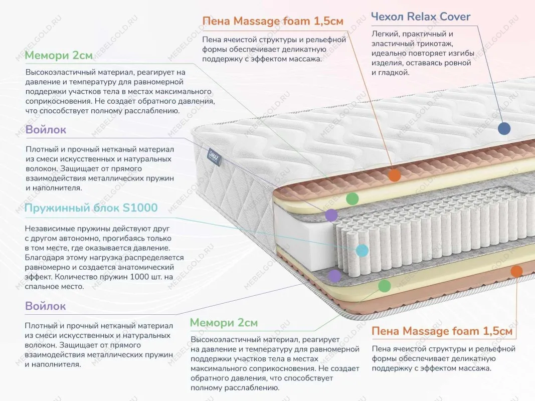 Матрас Relmas Memory S1000 140х190 | изображение 1